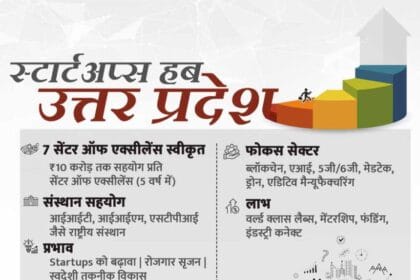 ‘स्टार्ट इन यूपी’ को मिली संस्थागत मजबूती, 7 स्वीकृत सेंटर ऑफ एक्सीलेंस को ₹27.1