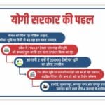 योगी सरकार की संवेदनशील पहल: गोवंश को मिल रहा पौष्टिक आहार, गोचर भूमि पर तेजी से