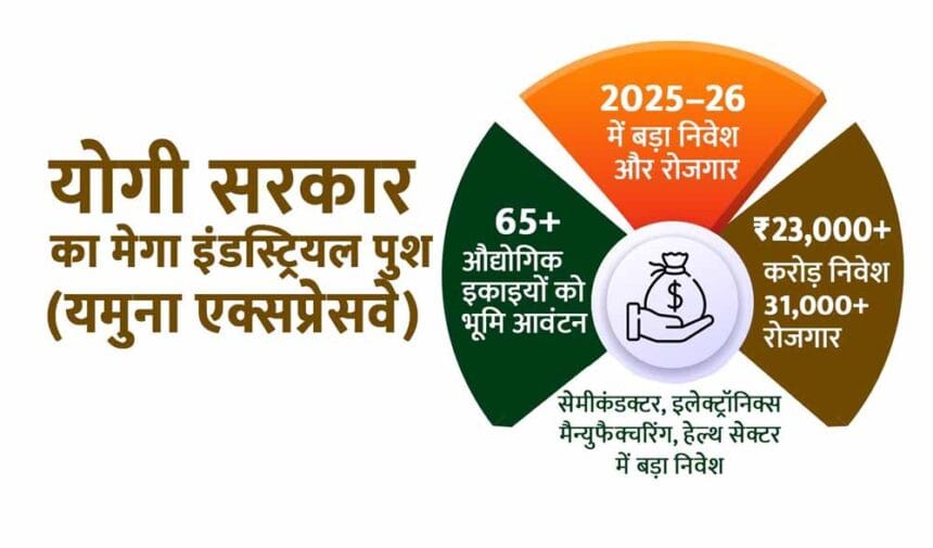 योगी सरकार का मेगा पुश: यमुना एक्सप्रेसवे पर 65 से अधिक इकाइयों को भूमि आवंटन