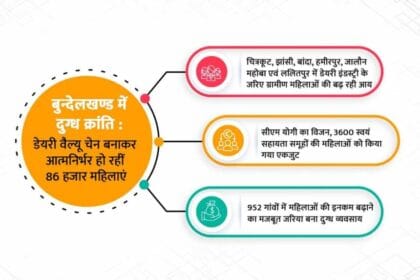 बुन्देलखण्ड में दुग्ध क्रांति : डेयरी वैल्यू चेन बनाकर आत्मनिर्भर हो रहीं 86 हजा