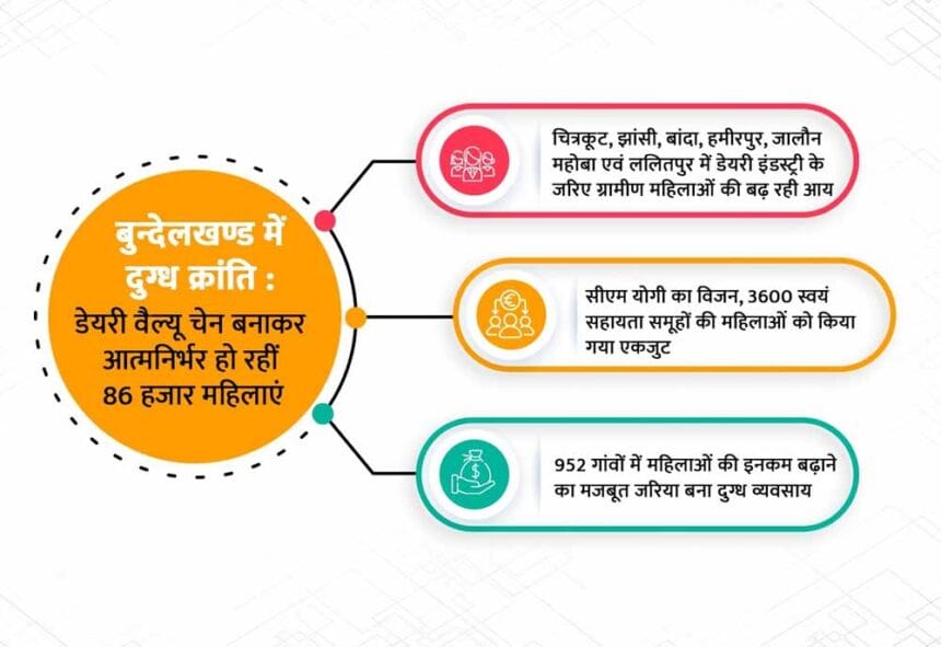 बुन्देलखण्ड में दुग्ध क्रांति : डेयरी वैल्यू चेन बनाकर आत्मनिर्भर हो रहीं 86 हजा