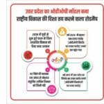 हर जिले की पहचान एक उत्पाद से जोड़कर संतुलित आर्थिक विकास को दी गति