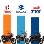 दो करोड़ से ज्यादा दोपहिया बिकने के बावजूद नहीं टूटा 7 साल का रिकॉर्ड, वजह जानें