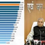 बिहार की विकास दर बढ़कर हुई 13 फीसदी के पार