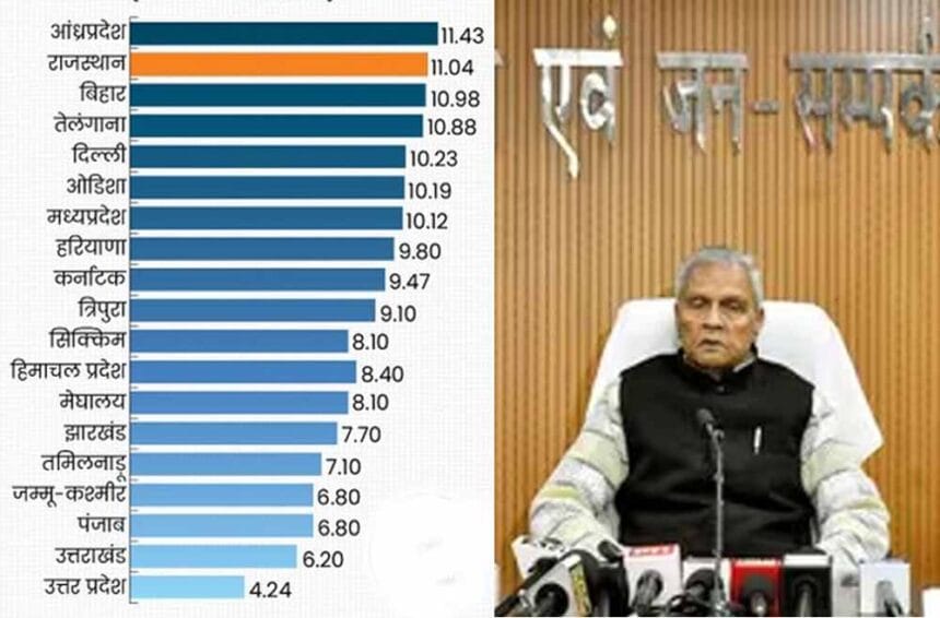 बिहार की विकास दर बढ़कर हुई 13 फीसदी के पार