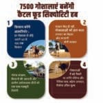 7500 गोशालाएं बनेंगी कैटल फूड सिक्योरिटी हब
