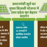 प्रधानमंत्री सूर्य घर मुफ्त बिजली योजना में उत्तर प्रदेश का बेहतर प्रदर्शन