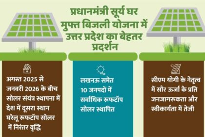 प्रधानमंत्री सूर्य घर मुफ्त बिजली योजना में उत्तर प्रदेश का बेहतर प्रदर्शन