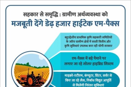 सहकार से समृद्धि : ग्रामीण अर्थव्यवस्था को मजबूती देंगे डेढ़ हजार हाईटेक एम-पैक्