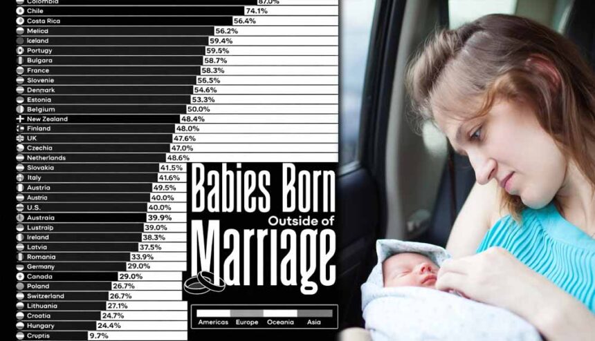 बिना शादी के बच्चों की संख्या में ये देश सबसे आगे, भारत और एशिया की स्थिति जानें