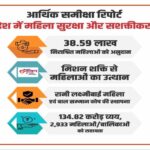 आर्थिक समीक्षा में ग्राम विकास क्षेत्र की उपलब्धियों का ब्योरा, ग्राम पंचायतों म