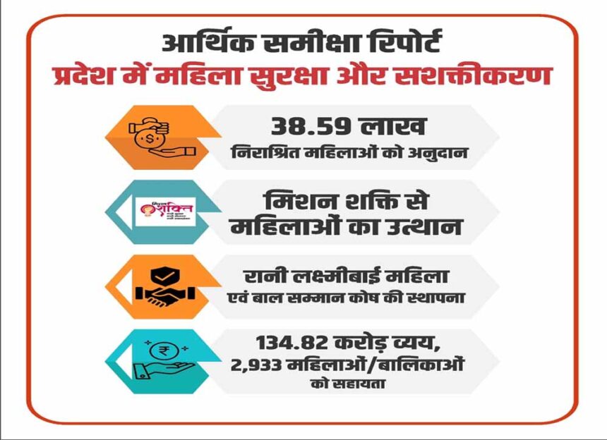 आर्थिक समीक्षा में ग्राम विकास क्षेत्र की उपलब्धियों का ब्योरा, ग्राम पंचायतों म