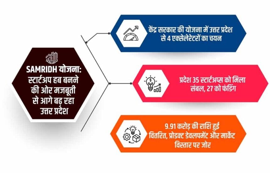केंद्र सरकार की योजना में उत्तर प्रदेश से 4 एक्सेलेरेटरों का चयन, राष्ट्रीय स्तर 1 केंद्र सरकार की योजना में उत्तर प्रदेश से 4 एक्सेलेरेटरों का चयन, राष्ट्रीय स्तर