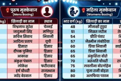 मंगोलियाई रिंग में एशियाई मुक्केबाजी में हरियाणा के 11 खिलाड़ी दिखाएंगे दम