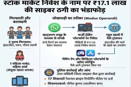 फर्जी इन्वेस्टमेंट स्कीम से 17 लाख की चपत, दिल्ली साइबर सेल ने तीन आरोपियों को द